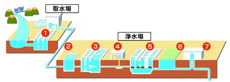 取水|飲み水はどこから？使った水はどこへ？ 暮らしを支。